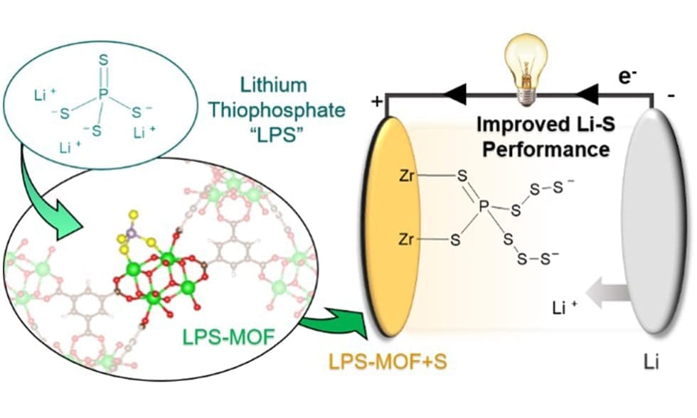 The Thoi Group‘s new work reveals novel post-synthetic modification strategy leads to improved electrochemical performance in Li-S batteries.